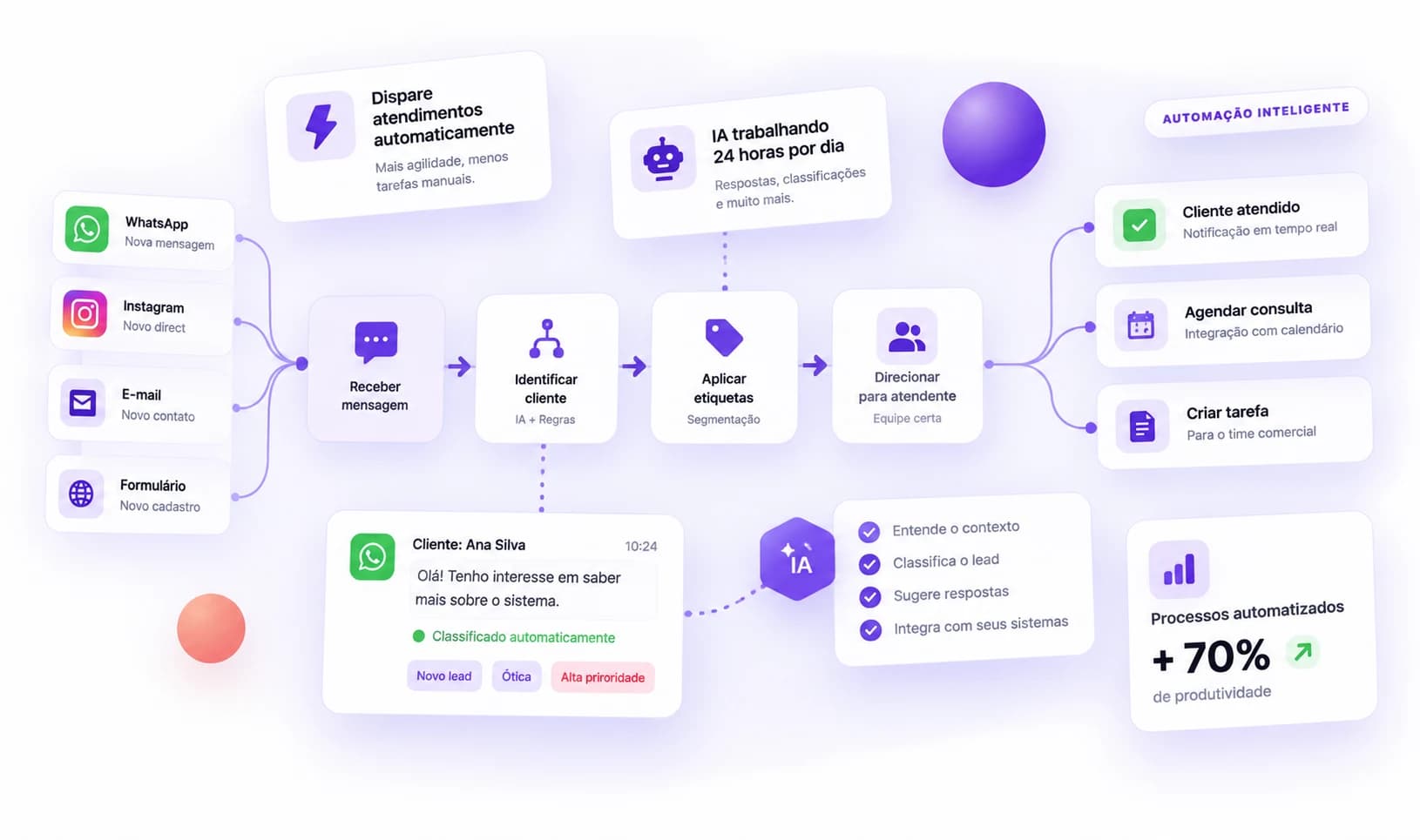 Fluxo de automação conectando mensagens, inteligência artificial e tarefas comerciais.