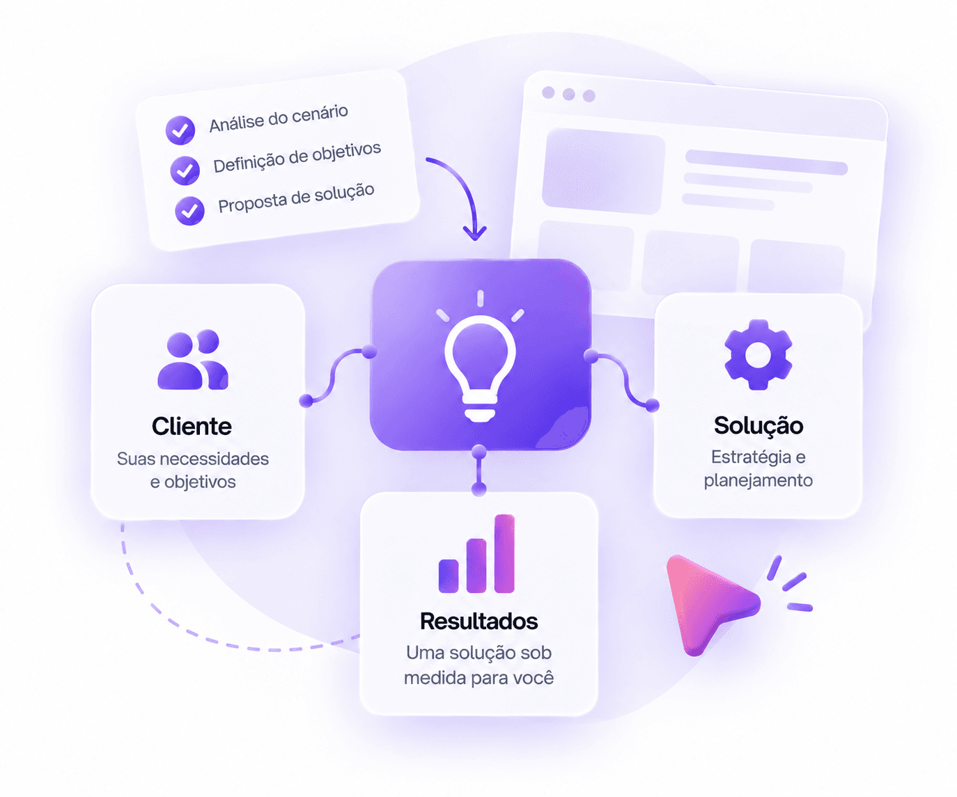 Ilustração de planejamento conectando cliente, solução e resultados