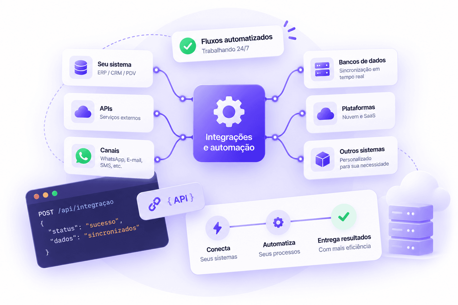 Ilustração de integrações entre sistemas, APIs, bancos de dados e canais de atendimento.